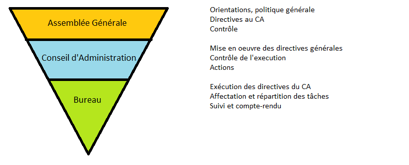 Organisation d'une association loi 1901